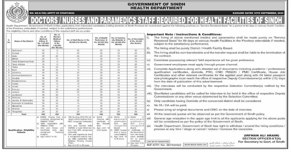 Featured Image Sindh Health Department Jobs 2022 For Doctors, Nurses &Amp; Paramedics Staff